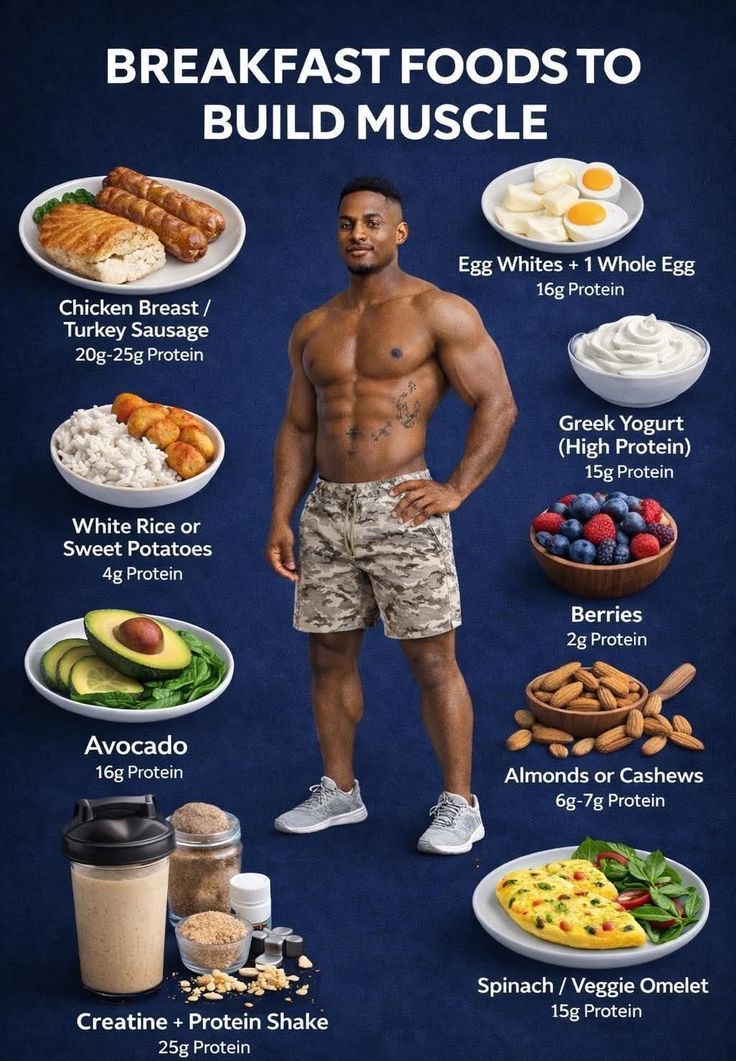 BeastModeFitHQ's tweet photo. Best breakfast foods to build muscle

- chicken breast/turkey sausage
- Egg white + 1whole egg
- White rice/sweet potatoes
- Greek yougurt
- Avocado
- Almonds/Cashews
- Cretine/protein shake https://t.co/gYKW8OKB7p