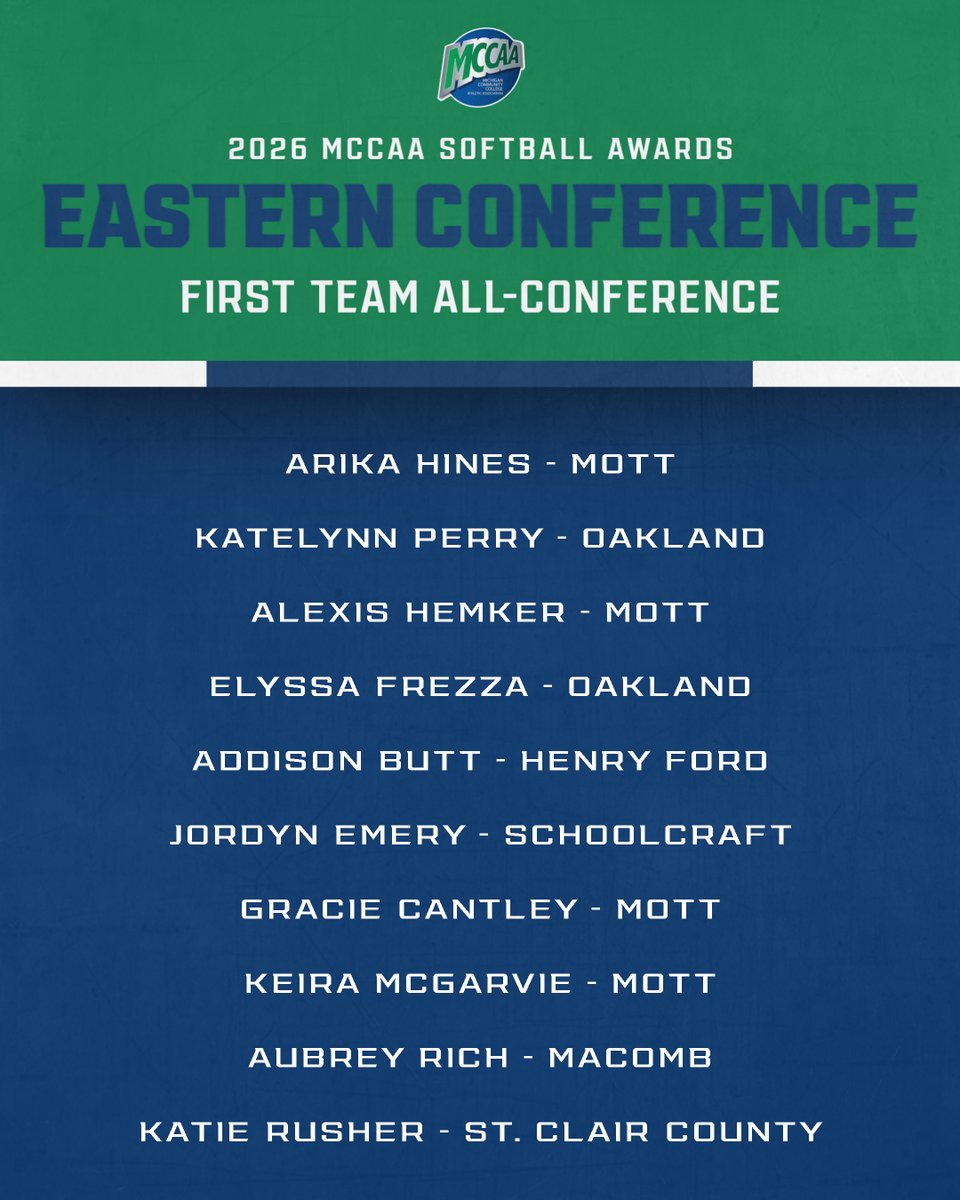 mccaa1926's tweet photo. MCCAA Softball Awards 🥎🏅

Eastern Conference 
First Team All-Conference https://t.co/xAEDNvkE40