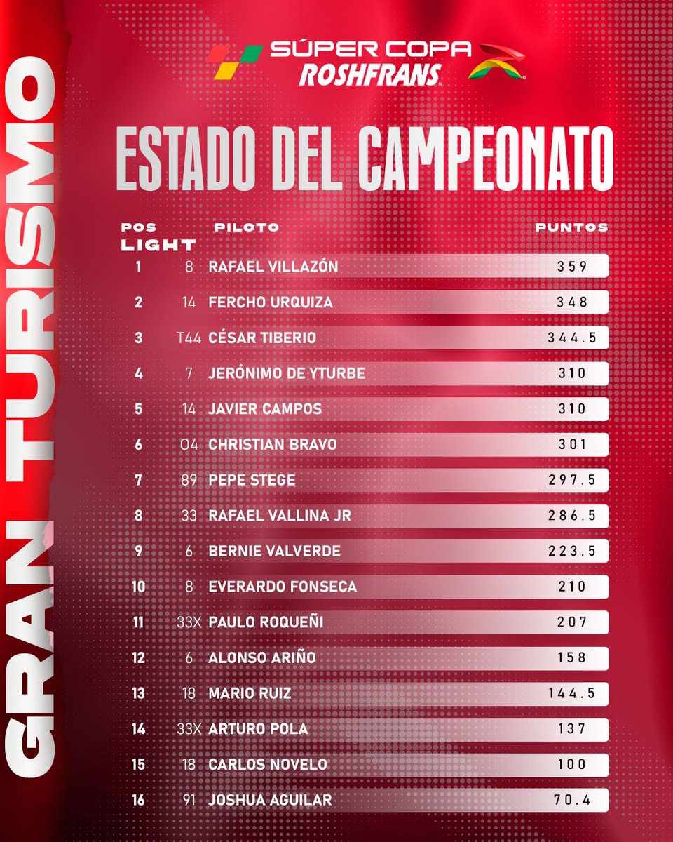 SuperCopaMex's tweet photo. Luego de una dura visita a León, así luce el campeonato de la categoría GTM en sus distintas divisiones 🏆

#SuperCopaRoshfrans #SCRoshfrans #AlimentamosTuPasión #GTM https://t.co/IFxQ8V0ZME