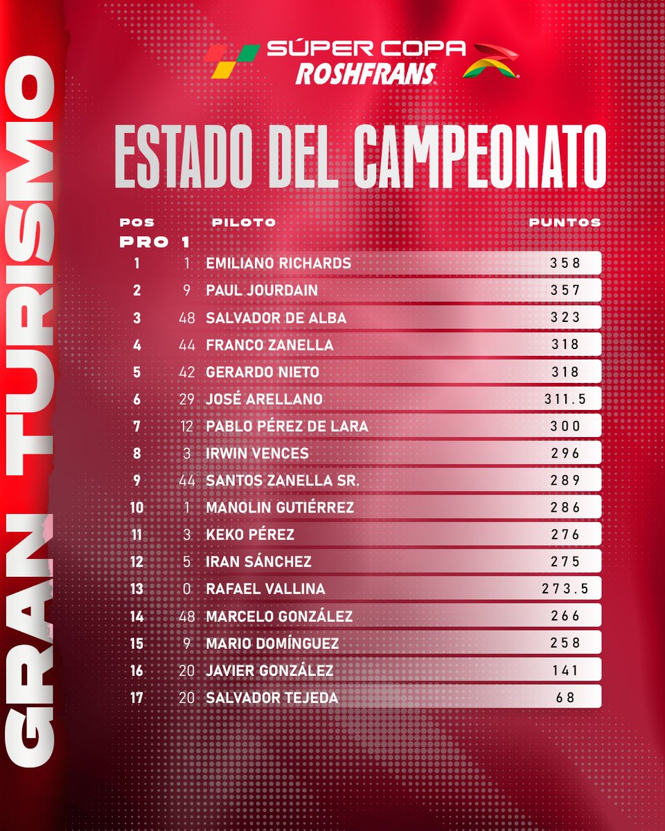 SuperCopaMex's tweet photo. Luego de una dura visita a León, así luce el campeonato de la categoría GTM en sus distintas divisiones 🏆

#SuperCopaRoshfrans #SCRoshfrans #AlimentamosTuPasión #GTM https://t.co/IFxQ8V0ZME