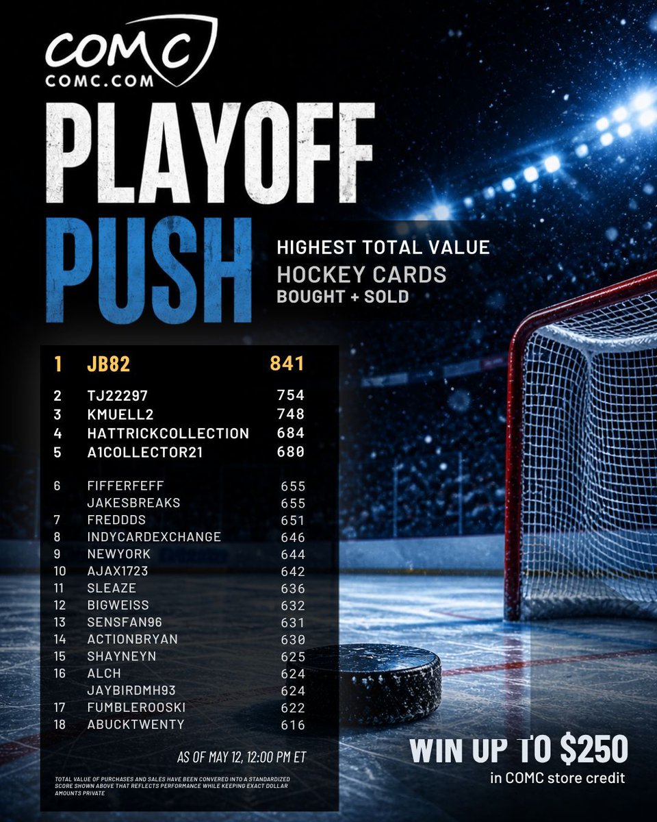 CheckOutMyCards's tweet photo. ๐จ The first leaderboards for COMCโs Playoff Push Week 2026 are HERE! ๐๐ฅ
Flip NHL & NBA stars like Celebrini and Wemby to climb the ranks in volume and value! ๐๐
๐ $250 to 4 leaderboard winners
๐น $100 random draw
โก FREE seller promos!
๐ Link in bio! #COMC #PlayoffPush https://t.co/3w88wLPLUD