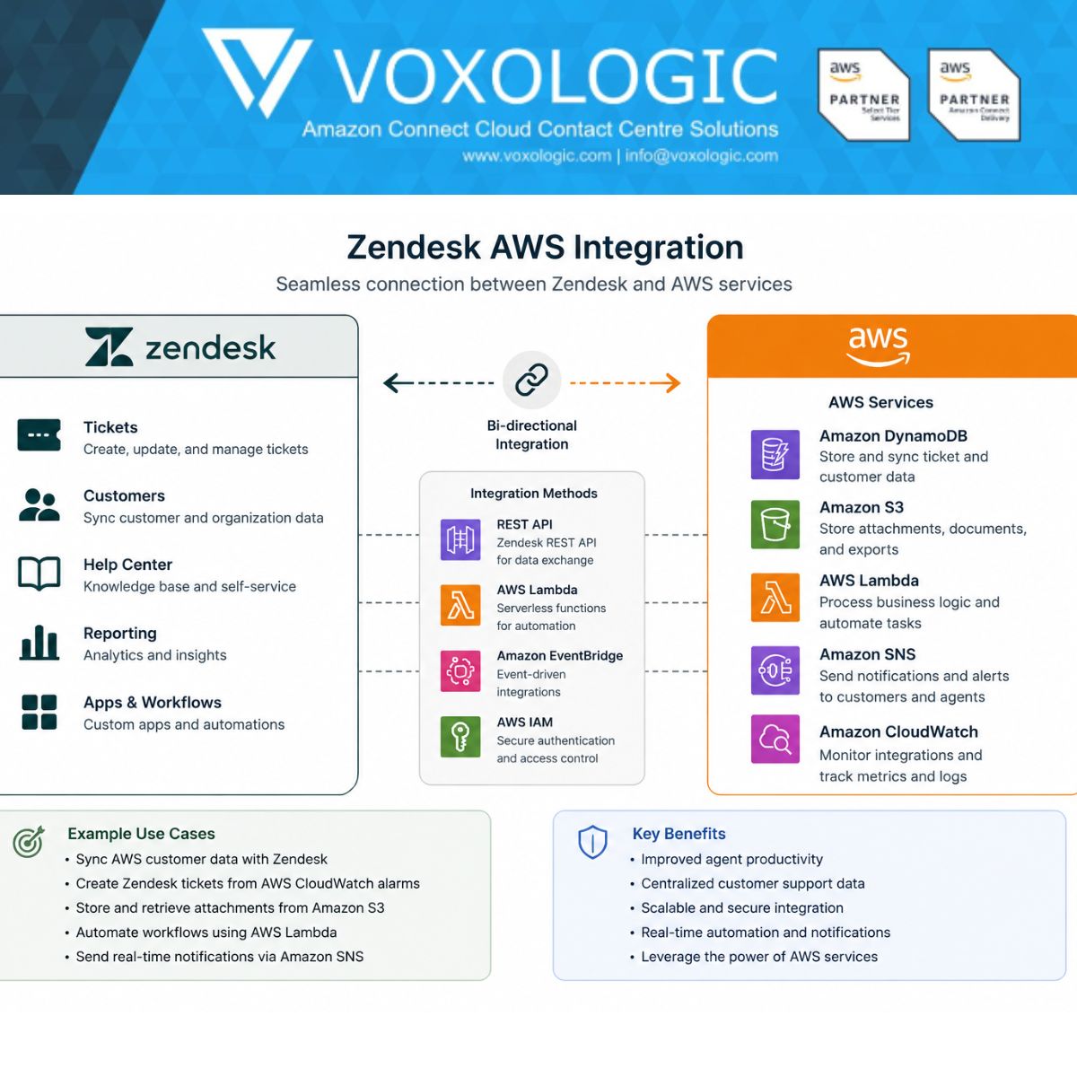 voxologicltd's tweet photo. It was recently announced about the removal of the Zendesk Amazon Connect Integration. 

Zendesk is building its enterprise voice plans around Zendesk Contact Center, which connects Amazon Connect directly with the Zendesk platform. It uses AI to connect agents, systems, (1/3) https://t.co/UMCnh9qirX