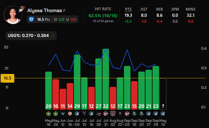 ElekNBA's tweet photo. 1u Alyssa Thomas over 16.5 pts -118 betonline,  -125 dk. -128 FD, 

In first two games of the season, Alyssa had 33% usage and 28%. Last season with Sabally off the court, she had 26% usage (23% with on). Sabally is gone, and just like when she wasnt on the court, Alyssa has huge usage. On the graph is Alyssa last year with 27% or higher usage

Game vs Valkyries showcased when it isnt a blow-out, Alyssa won't spare from playing heavy minutes (close to last season, but could be even more extreme as i dont think anyone can get into role Sabally had last year). Lynx dont have Allana Smith anymore, and I expect their defense to become worse inside, while Collier is still out (also an important defender). I know there is a chance Lynx decide just to double her, but they were not doing hard doubling in the playoffs, even though Thomas was having good games and beat them

Thomas started this season with two overs, while Lynx allowed a ton of rim points and fta (30) to Dream . Alyssa is a force at drawing fouls, and Lynx showcased a problem with that even in preseason when Mystics had 40 free throws vs them, and Nigeria had 37. After starting the season with b2b's, Alyssa should be rested now, and with both heavy minutes and good usage, she has good chances to clear this