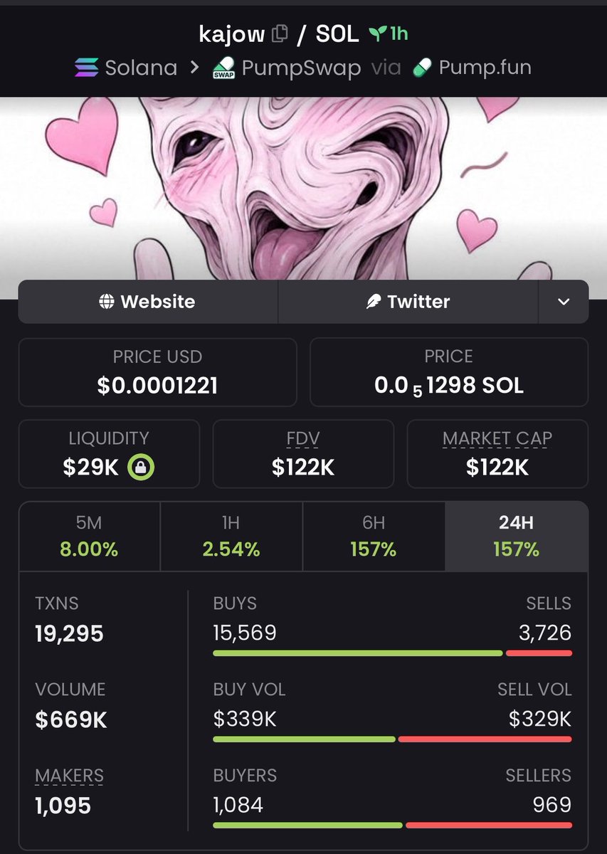 degenmemezone7's tweet photo. $kajow From $11K → $122k MC 📊
Calculated setups. Surgical exits.
Shared raw inside TG.💯
Silent alpha, booming gains.
Trade sharp — don’t get dumped on.

DM for access🎯

#solana #memecoin $pumpswap #crypto 

JBDYQyh2vswcptFrs6XPtyJg6m7e7P66rhaYRCaZpump https://t.co/XMA3hQiogb