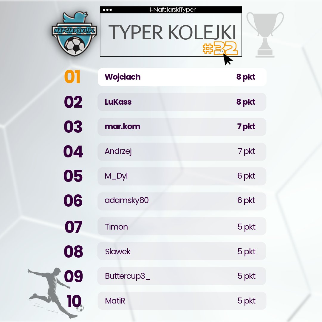 nafciarskiblog's tweet photo. #NafciarskiTyper po 32. kolejce Ekstraklasy

Typer Sezonu
🏆 @mardylwisla (190 pkt.)
🥈 @Nafciarz1947  (186)
🥉 Tomasz (175)

Typer Kolejki
🏅 Wojciach (8 pkt)
🥈 @WojtekKowalcz19 (8)
🥉 Mar.Kom (7)

GRATULACJE 🤝

⚠️W środę dwa zaległe mecze 31. kolejki https://t.co/84h6LRY0NH