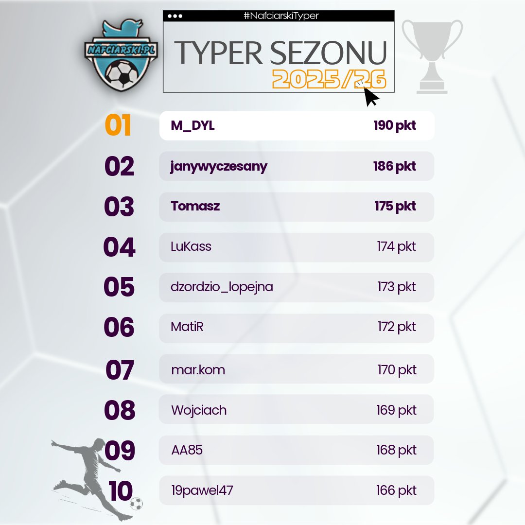 nafciarskiblog's tweet photo. #NafciarskiTyper po 32. kolejce Ekstraklasy

Typer Sezonu
🏆 @mardylwisla (190 pkt.)
🥈 @Nafciarz1947  (186)
🥉 Tomasz (175)

Typer Kolejki
🏅 Wojciach (8 pkt)
🥈 @WojtekKowalcz19 (8)
🥉 Mar.Kom (7)

GRATULACJE 🤝

⚠️W środę dwa zaległe mecze 31. kolejki https://t.co/84h6LRY0NH