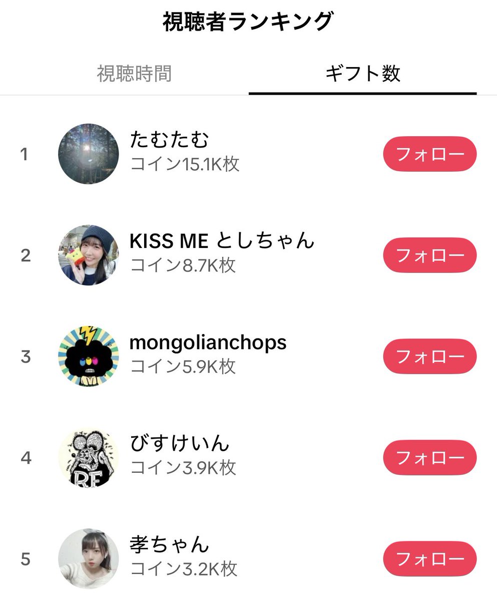 TikTokライブありがとうー！♡

10位まで呼ぶの忘れちゃったから画像はります！

明日の配信の最初でこの今日の貢献者に一言いいます🙇🏻‍♀️🙇🏻‍♀️ https://t.co/ndlKqrIXk9