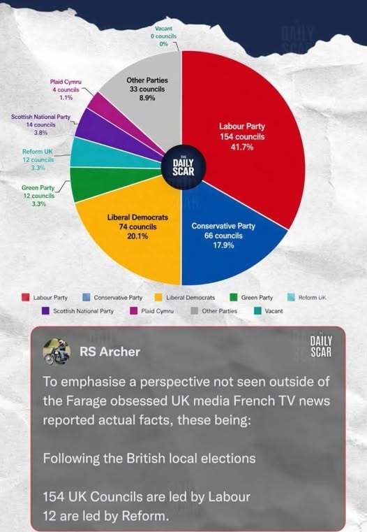 Bien loin des mensonges des #frexiters et du #RN, non le parti de #Farage n'a pas fait un raz de marée dimanche, voici la preuve
Voilà la réalité des conseils locaux : regardez cette minuscule part bleu pâle, c'est celle de Reform. Le rouge et le jaune – le rouge représentant le