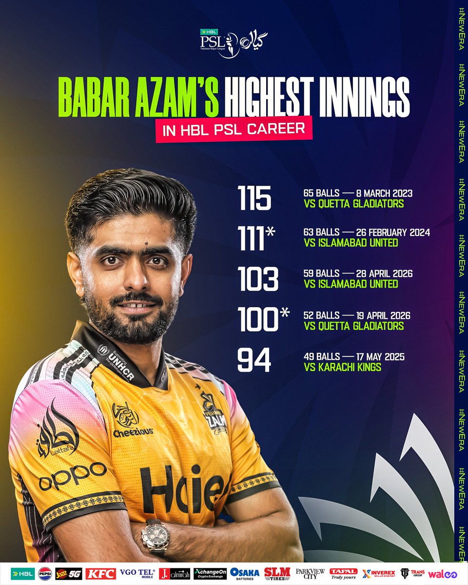 thePSLt20's tweet photo. Reflecting on the best of Babar Azam's knocks in HBL Pakistan Super League 👌 

The leading run-scorer in the league's history has had a number of memorable outings with the bat 👏 

Which of these innings is your favorite ❓

#HBLPSL11 | #NewEra https://t.co/NbQA1oMOZR
