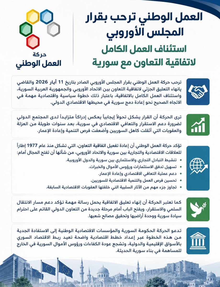 NAMS_SY's tweet photo. العمل الوطني ترحب بقرار المجلس الأوروبي استئناف العمل الكامل لاتفاقية التعاون مع سورية

ترحب حركة العمل الوطني بقرار المجلس الأوروبي الصادر بتاريخ 11 أيار 2026 والقاضي بإنهاء التعليق الجزئي لاتفاقية التعاون بين الاتحاد الأوروبي والجمهورية العربية السورية، واستئناف العمل الكامل بالاتفاقية، باعتبار ذلك خطوة سياسية واقتصادية مهمة في الاتجاه الصحيح نحو إعادة دمج #سورية في محيطها الاقتصادي الدولي.
ترى الحركة أن القرار يشكل تحولاً إيجابياً يعكس إدراكاً متزايداً لدى المجتمع الدولي لضرورة دعم الاستقرار والتعافي الاقتصادي في سورية، بعد سنوات طويلة من العزلة والعقوبات التي أثقلت كاهل السوريين وأضعفت فرص التنمية وإعادة الإعمار.
تؤكد حركة العمل الوطني أن إعادة تفعيل اتفاقية التعاون، التي تشكل منذ عام 1977 إطاراً للعلاقات الاقتصادية والتجارية بين سورية والاتحاد الأوروبي، من شأنها أن تفتح المجال أمام تنشيط التبادل التجاري والاستثماري بين سورية والدول الأوروبية، وتسهيل تدفق الاستثمارات ورؤوس الأموال والخبرات، ودعم عملية التعافي الاقتصادي وإعادة الإعمار، وتحسين فرص العمل والتنمية الاقتصادية للسوريين، وتجاوز جزء مهم من الآثار السلبية التي خلفتها العقوبات الاقتصادية السابقة.
كما تعتبر الحركة أن إنهاء تعليق الاتفاقية يحمل رسالة مهمة تؤكد دعم مسار الانتقال السلمي والاستقرار، ويفتح الباب أمام مرحلة جديدة من التعاون الدولي القائم على احترام سيادة سورية ووحدة أراضيها وتحقيق مصالح شعبها.
تدعو الحركة #الحكومة_السورية والمؤسسات الاقتصادية الوطنية إلى الاستفادة الجدية من هذه الخطوة عبر إعداد خطط اقتصادية واضحة تعيد ربط الاقتصاد السوري بالأسواق الإقليمية والدولية، وتشجع عودة الكفاءات ورؤوس الأموال السورية في الخارج للمساهمة في بناء سورية الحديثة.
#حركة_العمل_الوطني