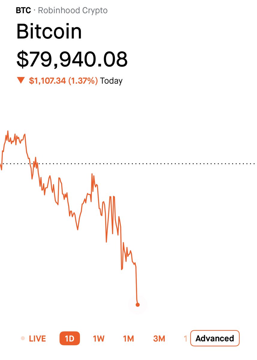Bitcoin is below 80k
