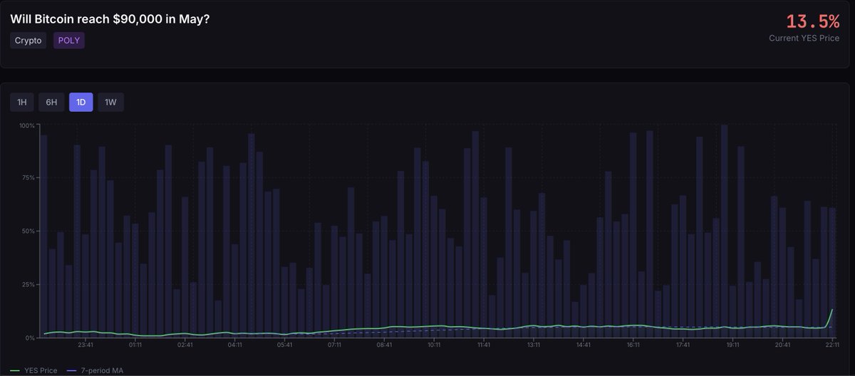 BrokenLull's tweet photo. BTC just pushed past $80K for the first time since January, hitting ~$82,000. But the move was driven by $303M in short liquidations and geopolitical relief (Hormuz situation). ETF inflows were strong ($630M Friday). 

Polymarket gives only 13.5% odds of clearing $90K this month. 

(I built a polymarket and Kalshi tracker myself to help me trade with odds and sentiment)  (let me know y'all want proper access to it) 

The part this plays is, BTC is contesting the 200ema on the 3D, which is @ 84,600   
The idea of 90k would put a perspective that this starts rallying towards higher prices after breaking the 200EMA; however, the sentiment doesn't speak towards that. If we trace it back to 2002, the Nasdaq bear rally  

In 2002, the Nasdaq followed a repeating cycle: sharp sell-off → climactic volume at the bottom → strong reversal candle → rally that looks convincing (20-35% bounce) → rejection at moving average resistance → lower highs form → downtrend resumes. Each rally trapped buyers who thought the bottom was in

 This is what stands with BTC right now, 

It shows the same sequence playing out. Price fell from ~$110K-120K highs down to the ~$60K area with climactic volume (that huge volume spike around Jan-Feb 2026). Then a strong reversal candle kicked off a bear market rally up to roughly $90,000. That rally potentially can fail at the 200 EMA ($84,417) and start to chop a bit there before crumbling down (or even lower, 82k, 200ema on 1D) 

Don't know