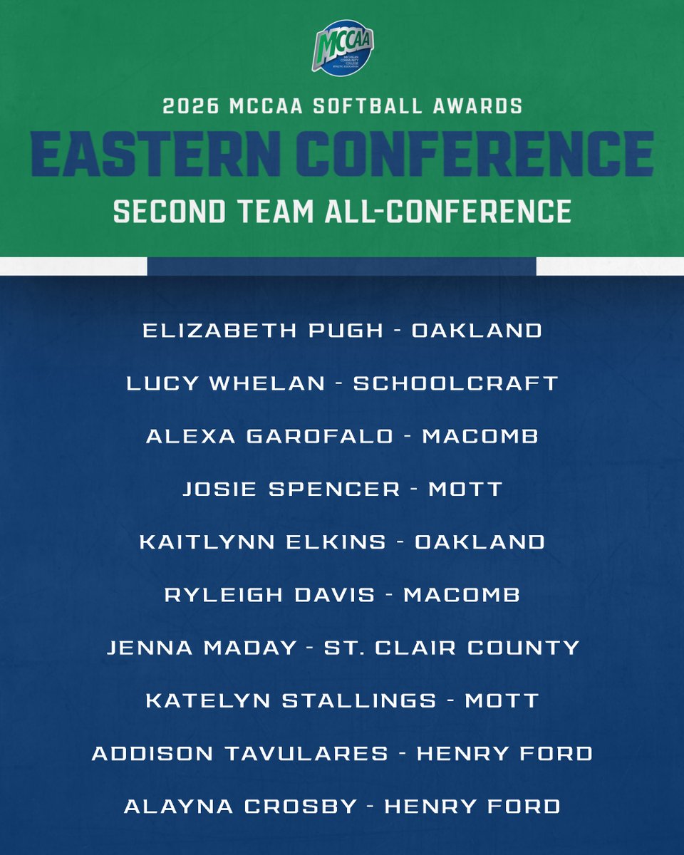 mccaa1926's tweet photo. MCCAA Softball Awards 🥎🏅

Eastern Conference
Second Team All-Conference https://t.co/o17OydlAo7