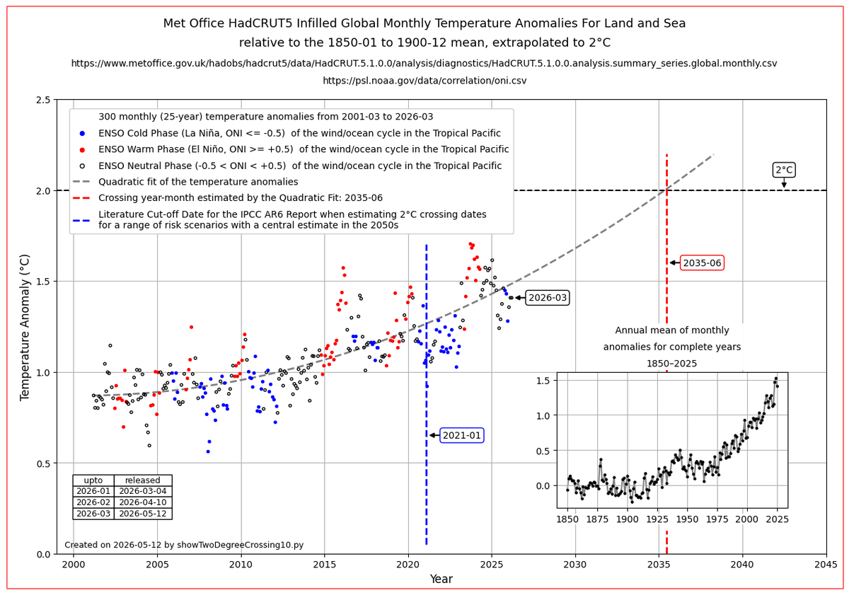 bovinetb's tweet photo. Met Office released global temperature for March 2026 today. https://t.co/mbmy8h9A9M
