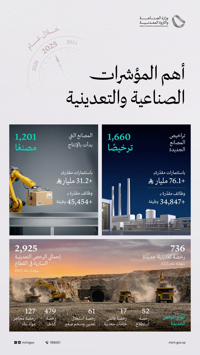 mimgov's tweet photo. الصناعة والتعدين في عام 2025؛ ترسيخ للقدرات الصناعية المحلية، واستقطاب للاستثمارات النوعية. https://t.co/WfptQ9rTJM