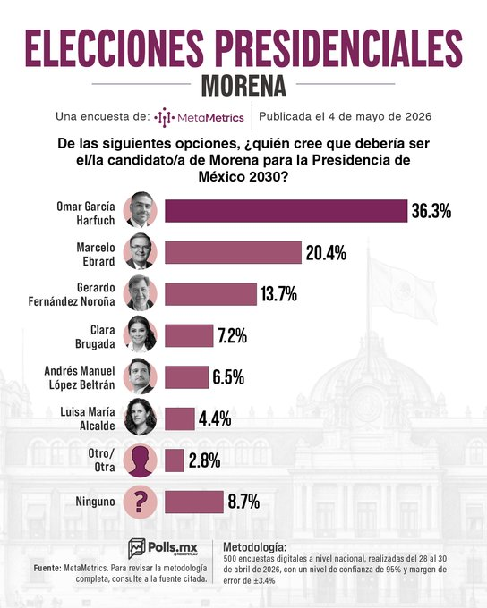TeamRizoma's tweet photo. Quien debe ser el candidato de @PartidoMorenaMx @OHarfuch 36.3% , 
@m_ebrard 20.4%, 
@MetaMetricsMx https://t.co/RDswsaIPUd