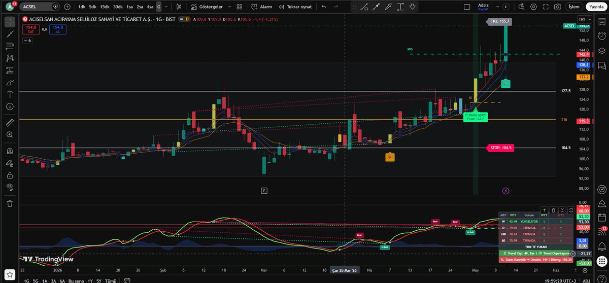 linearregres's tweet photo. @Money_Trader_TR Ellerine sağlık.Harikasın.Python tarama sistemi oluşturdum.test yapıyordum.ACSEL çıktı,145.00 aldım.gün içi işim vardı bakamadım.Eve geldiğimde şok oldum bu havada tavan olmuş.Python tarama kodlarını paylaşacağım.eksiklikleri tamamlayınca. https://t.co/7EOdCoUNsI