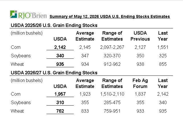 LaneDungan's tweet photo. 2026/27 #soybeans Actual vs estimate https://t.co/wwroHZ4PDO