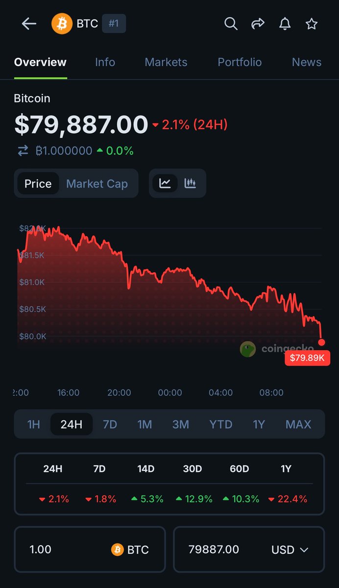 swoledegen's tweet photo. It’s happening again guys…👀

Only undervalued assets pump on red days like this pepecoin-network:native 🐸

PEPE + BITCOIN = @PepecoinNetwork https://t.co/EWgXPHuMJT