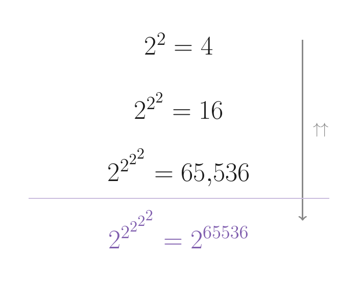 Mates_Joe's tweet photo. 2^2 = 4
2^(2^2) = 16
2^(2^(2^2)) = 65.536
2^(2^(2^(2^2))) = 2^65.536

cada nivel multiplica el número de dígitos.

tres flechas arriba y ya no hay papel suficiente en el universo observable. https://t.co/a39BfdTYLY