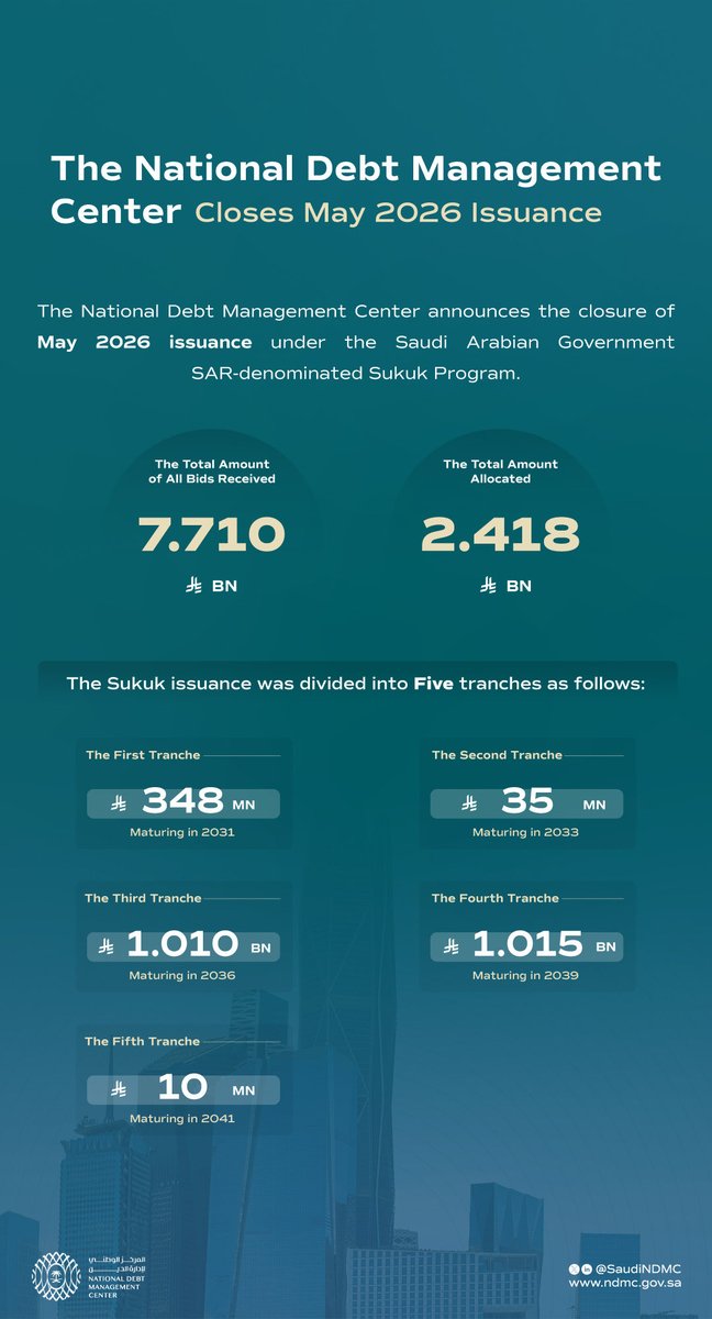 SaudiNDMC's tweet photo. The National Debt Management Center announces the closure of May 2026 issuance under the Saudi Arabian Government SAR-denominated Sukuk Program with a total size of SAR 2.418 Bn

https://t.co/gSGivkS382 https://t.co/pMNWQjWTvH