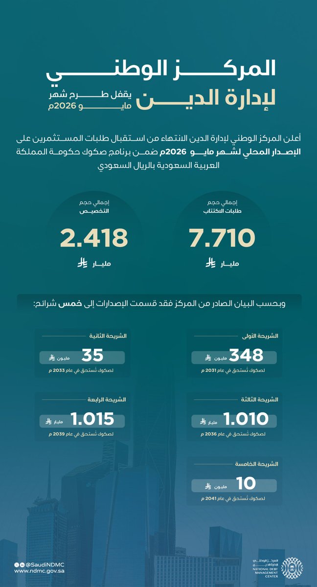 SaudiNDMC's tweet photo. المركز الوطني لإدارة الدين يقفل طرح شهر مايو 2026م ضمن برنامج صكوك المملكة المحلية بالريال السعودي بمبلغ إجمالي قدره (2.418) مليار ريال سعودي.

https://t.co/WLNuVUhGBm https://t.co/UrnEGQ8BJC