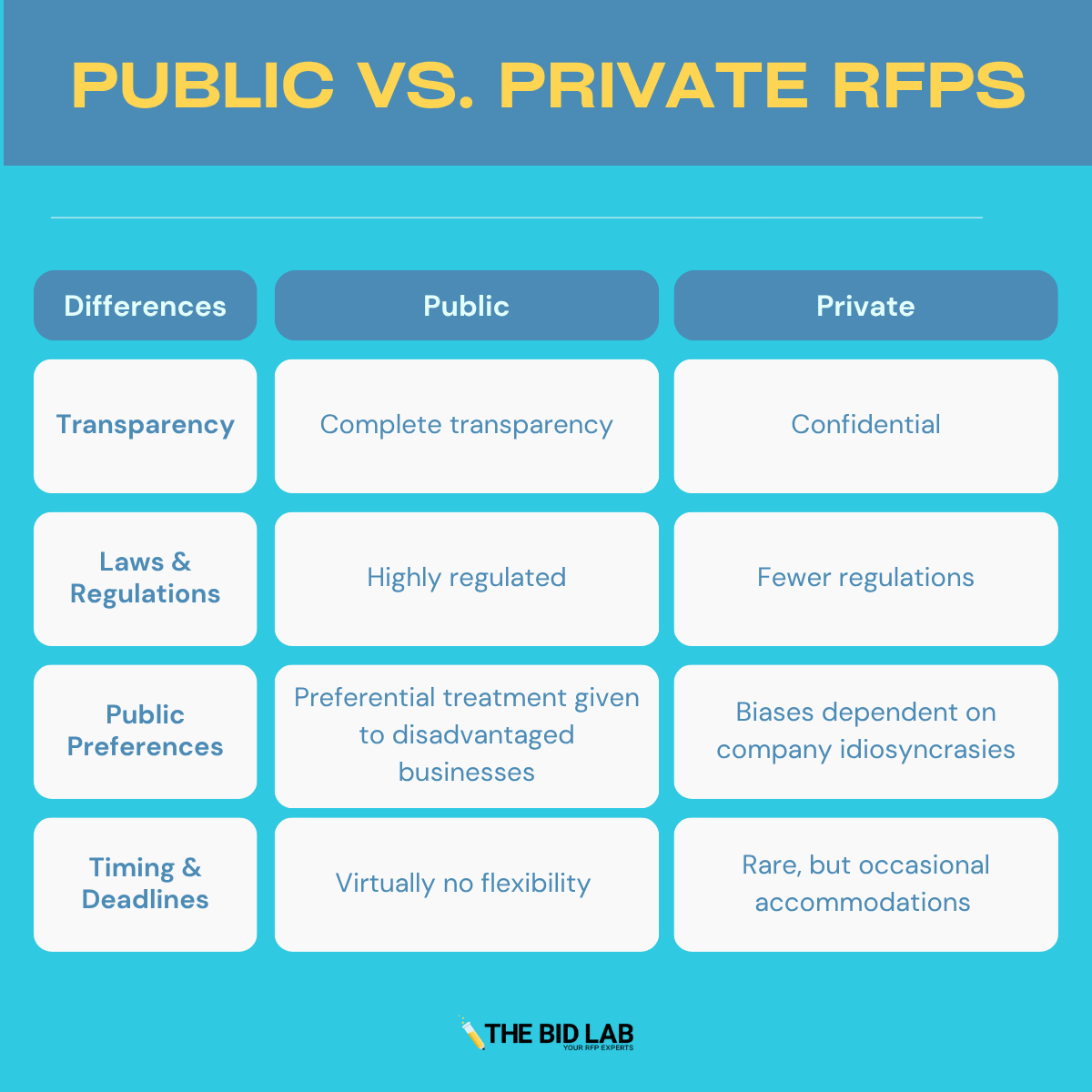 thebidlab's tweet photo. Public vs. private RFPs 👀
Same idea… VERY different rules, timelines, and expectations behind the scenes. https://t.co/3pkBGvrmUc