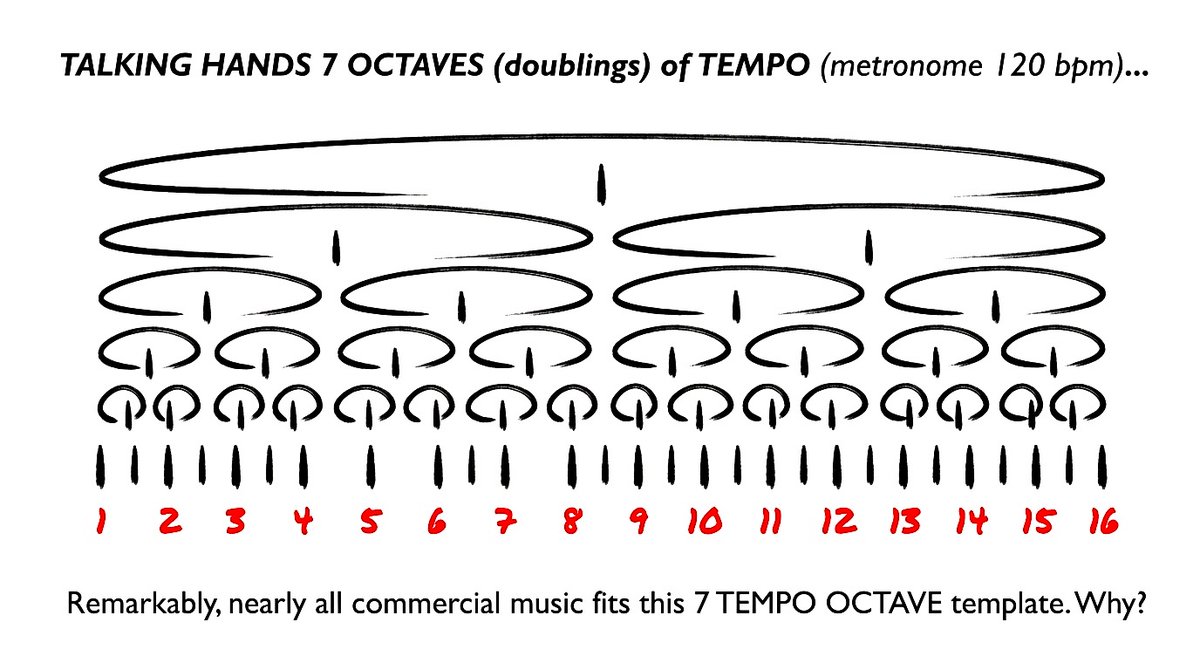 cliffcrego's tweet photo. #TALKINGHANDS vocal #yoga
Sit down in a shady sidewalk cafe anywhere in the world w/ Western commercial music of the past 50 yrs playing in background speakers, everything
fits this pattern. Drum computers usurped natural rhythm? May the MUSE protect us from imitation #AI https://t.co/HTVFaUG7gy