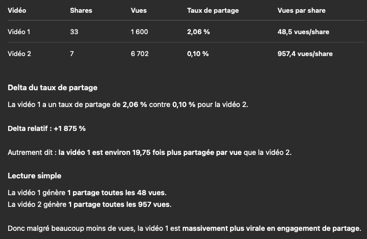 van_christophe's tweet photo. @BAM_PRESS @ArnaudAvocat Delta du taux de partage

La vidéo 1 a un taux de partage de 2,06 % contre 0,10 % pour la vidéo 2.

Delta relatif : +1 875 % https://t.co/tCfLeyMlSG