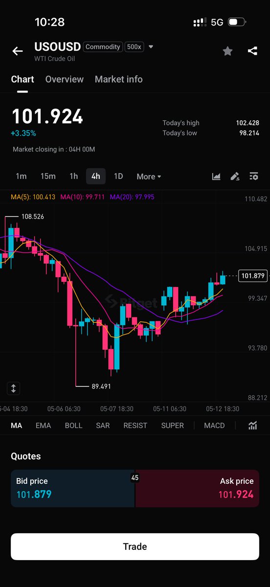🚨 $USO breaking back above $101 as oil volatility heats up again.

Rising U.S.-Iran tensions and concerns around the Hormuz Strait are keeping energy markets on edge, and the bullish momentum is getting stronger. 📈

WTI already touched 102.428 today while buyers continue