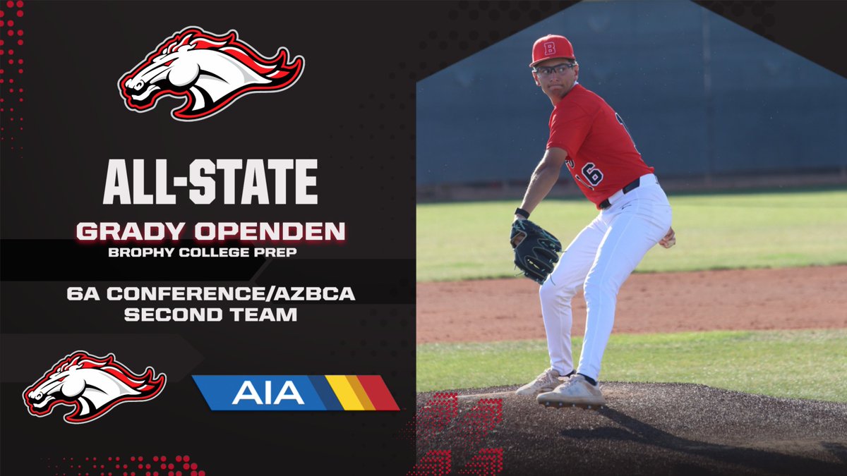 BrophyAthletics's tweet photo. BASEBALL / Junior Grady Openden was named to the AIA 6A Conference and Arizona Baseball Coaches Association all-state second teams. He tied for the team lead in wins with five and recorded the team-best 42 strikeouts over nine starts. He posted a 2.22 ERA in the regular season. https://t.co/JhTawVs8y0