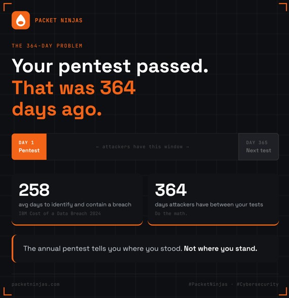 packetninjas's tweet photo. Your pentest passed. That was 364 days ago. 

The average breach in 2024 went undetected for 258 days. 

The annual test tells you where you stood. Not where you stand. 

#PacketNinjas #Cybersecurity 🥷 https://t.co/bUqzqGXqEa