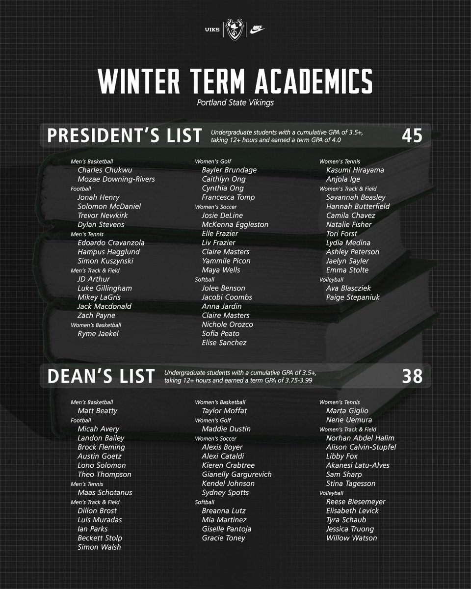 psuviks's tweet photo. Department's highest term GPA on record in the winter: 3.45. 📚

And 83 student-athletes on the President's or Dean's List. We're in awe of our student-athletes. 👐

#GoViks | #DefendTheShip https://t.co/Oc56xXAzqX