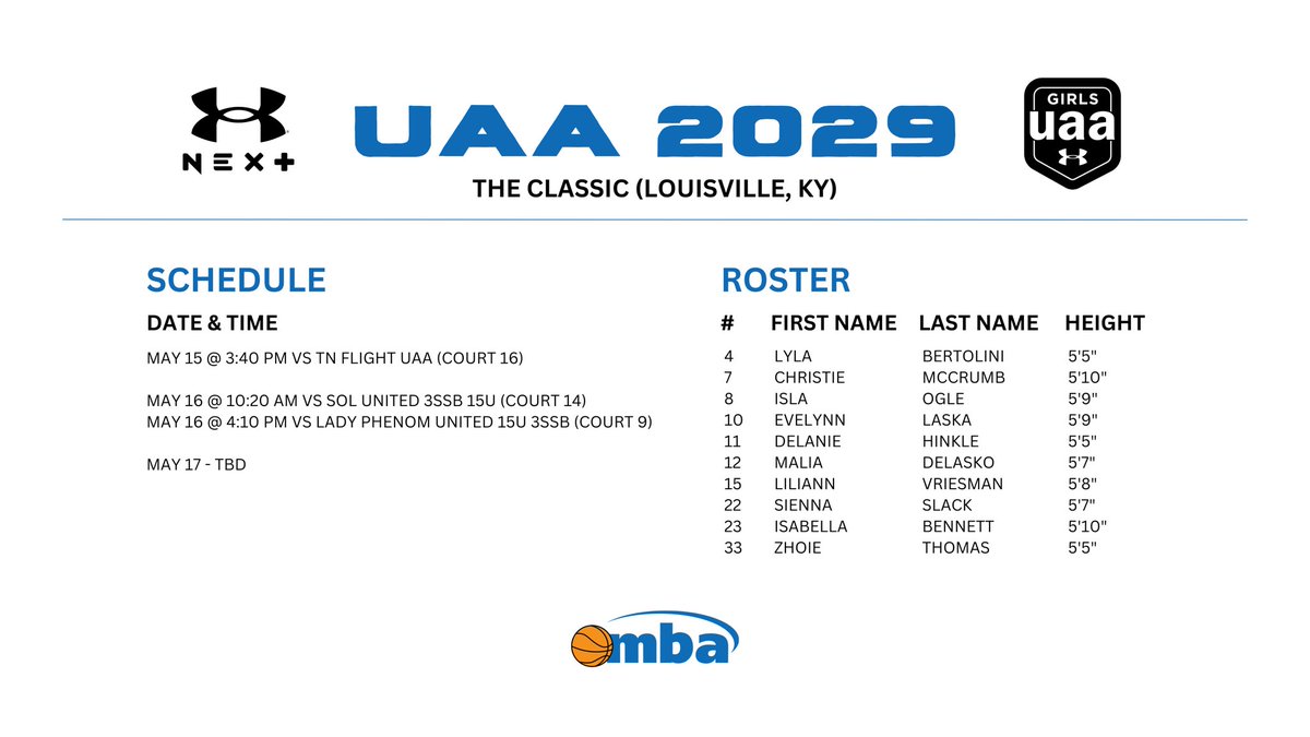 M_B_A_Bball's tweet photo. MBA GUAA 2029 brought the energy to the Mother’s Day Classic and left undefeated 📈 

Up next ➡️ The Classic in Louisville !  @UANextGHoops @SelectEventsBB @Ohio_Basketball https://t.co/5tkEQEAKCW