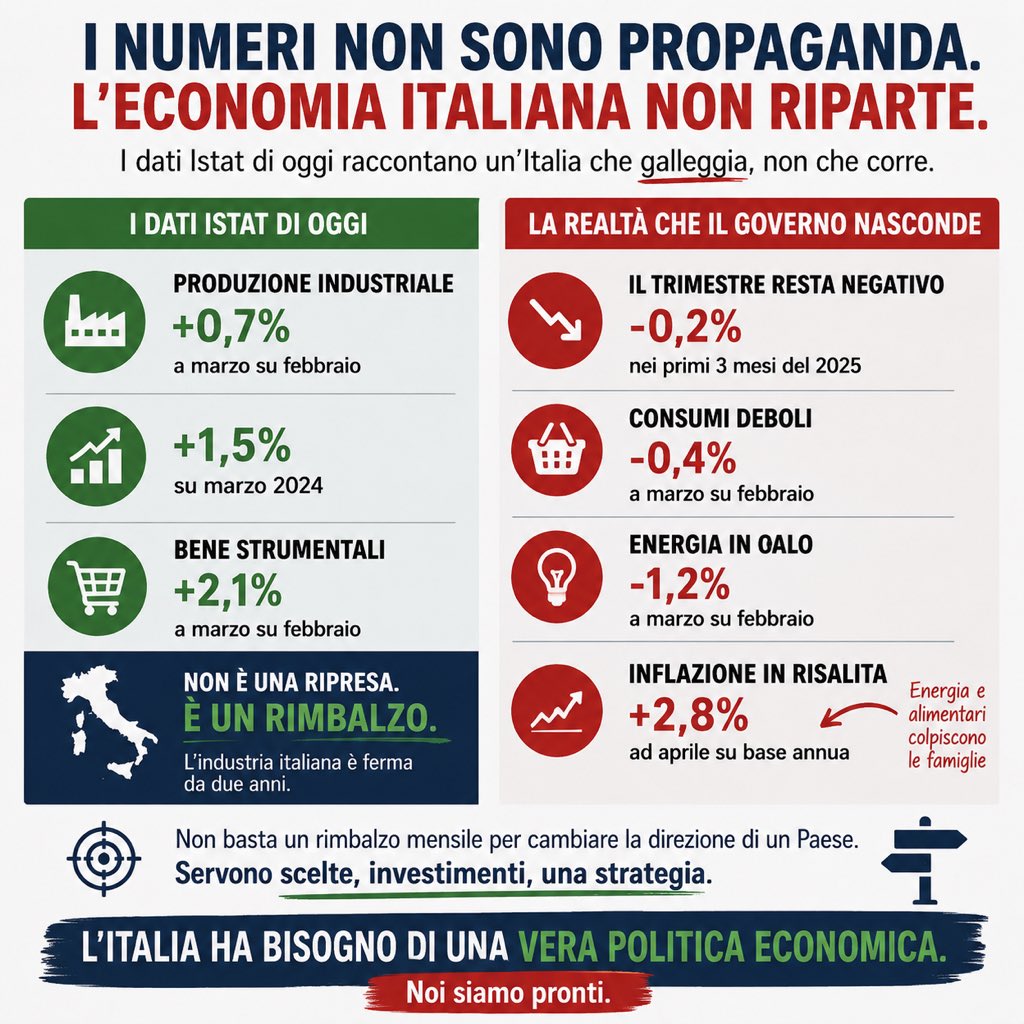 silviolai's tweet photo. I dati ISTAT sulla produzione industriale https://t.co/Sy7nXp2E0s