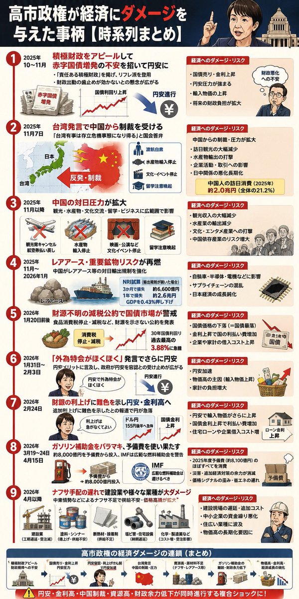 半年間で日本国を滅茶苦茶にした、高市やめろ