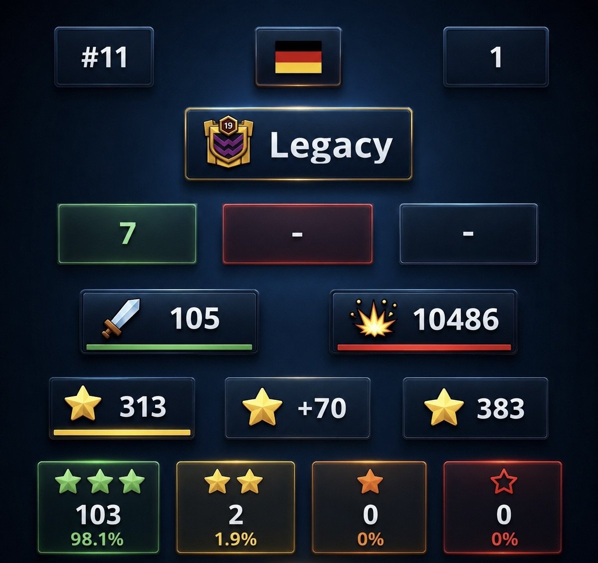 LegacyCOC's tweet photo. May CWL is over and we absolutely dominated 🔥

Global #11 🌍
Germany #1 🇩🇪

Whole team went crazy this week. Sadly 2 super close fails in the last 2 days, but still insanely proud of everyone 💪

Next stop: Titan 3 😈

https://t.co/cdA8Nj6Xdb https://t.co/k6X9iII3QU