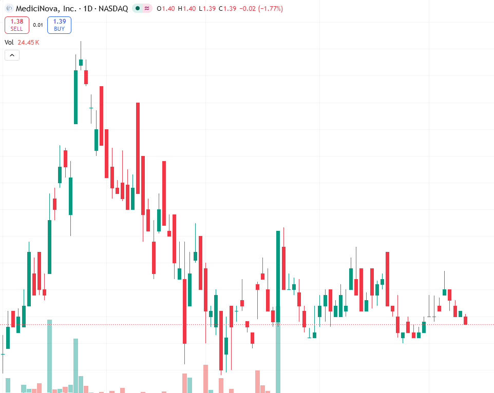 DukeBrickman's tweet photo. MNOV Q1 earnings May 13 pre-market.
Rev est 0,𝐸𝑃𝑆−0,EPS−0.08.
Recent EPS beats but sales missing.
Low vol speculative.
Risk: binary event.
Short-term NEUTRAL.
Wait for 1.35𝑠𝑢𝑝𝑝𝑜𝑟𝑡𝑜𝑟1.35supportor1.53 resistance.
#Earnings #MNOV #NASDAQ https://t.co/EVpftekra1