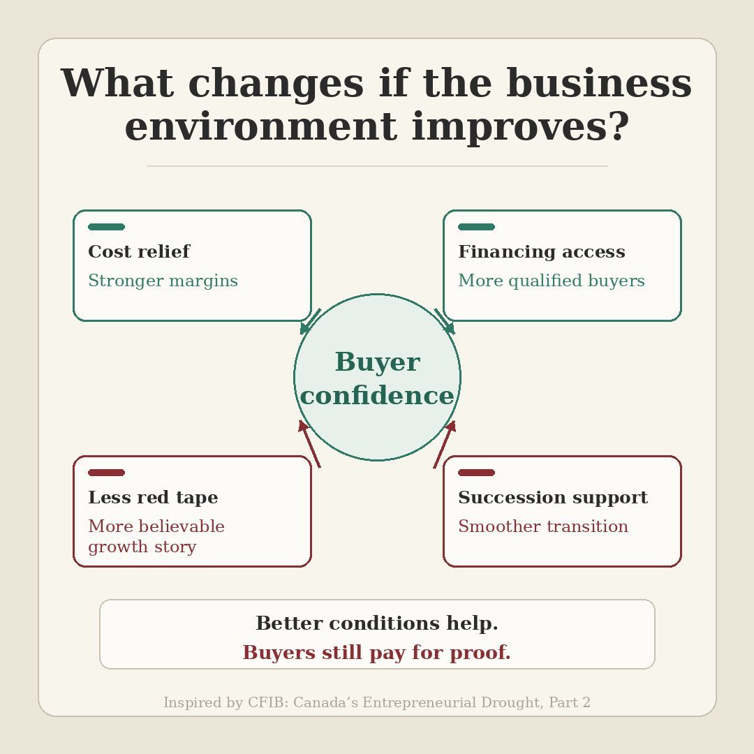 RealRossPaul's tweet photo. What happens to business values if Canada makes entrepreneurship easier again?

That’s the more optimistic question coming out of Part 2 of the @CFIBNews April 2026 “entrepreneurial drought” report.

Part 1 focused on the problem: Canada has had more businesses exiting than entering since early 2024. Part 2 looks at what could help reverse it.

CFIB points to some very practical priorities: reduce the cost of doing business, improve access to financing, cut unnecessary red tape, address labour shortages, and make business succession easier.

For owners thinking about selling in the next few years, implementing some or all of these measures could have a big impact.

A better small business environment does not automatically make every business more valuable, but it can change the buyer’s view of the risk:

• If costs ease, margins become easier to defend. 
• If financing improves, more buyers can actually complete transactions. 
• If red tape is reduced, growth plans become more credible.
• If labour availability improves, buyers have more confidence that the business can keep operating and growing after a transition.
• If succession pathways improve, fewer good businesses have to close simply because the owner ran out of time or options.

That is where the optimism comes in: good businesses become easier to believe in when the environment around them becomes more supportive.

The caution is that policy reform (if and when it happens) still will not do the seller’s job for them. Buyers still pay for proof. They want clean financials, durable earnings, transferable operations, manageable owner dependence, and a believable plan for what happens after closing.

So yes, I hope Canada becomes a better place to buy, own, and grow a business, and the sooner it happens, the better.

But for owners thinking about a transition, the practical takeaway is still the same. Make it easy for a buyer to understand why your business is worth owning.

A better environment may improve the market. A better-prepared business will be in the strongest position to benefit from it.

Which change do you think would do the most to improve buyer confidence: lower costs, better financing, less red tape, labour access, or stronger succession pathways?

Source: CFIB, “Canada’s Entrepreneurial Drought, Part 2: Fixing Canada’s Shrinking Business Landscape” - https://t.co/ue9yJSpheq 

#BusinessSuccession #EntrepreneurshipCanada #SmallBusinessPolicy