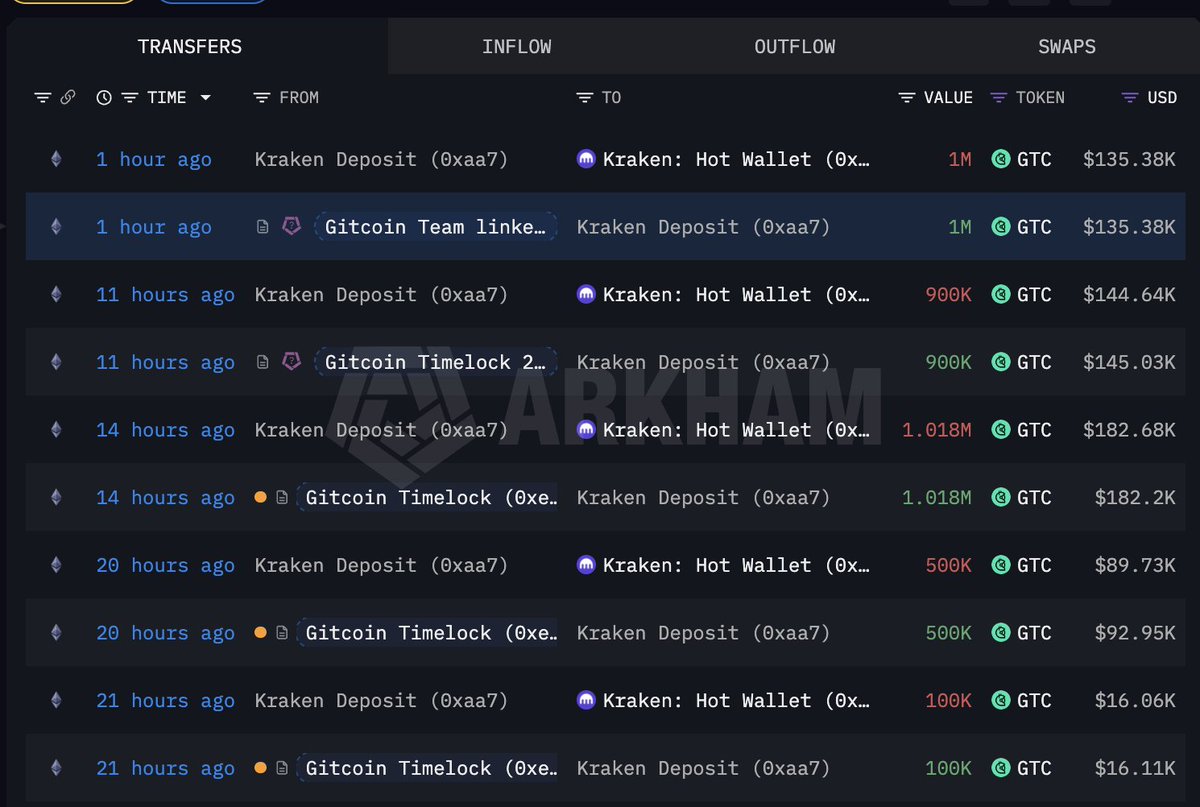 emmettgallic's tweet photo. The Gitcoin team is taking the latest $GTC pump as an exit opportunity. 

Gitcoin has peaked up 140% this week.

3.5M GTC ($568K) sent from team linked addresses to Kraken in the last 24 hours. https://t.co/7VggMRwV9D