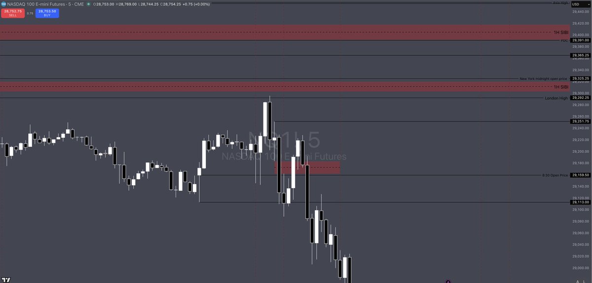 iamOriginalEl's tweet photo. Tuesday $NQ L Trade 

Daily chart Bullish 4 Hour Bearish

Price takes out premarket lowest low then has a 5 minute inversion of a SIBI then tapped back into it that was my entry

Targeting a short term of 29,251.75

Stop loss at 50 points had a tight stop cause I wasn’t that confident in the trade due to a bearish 4 Hour Chart