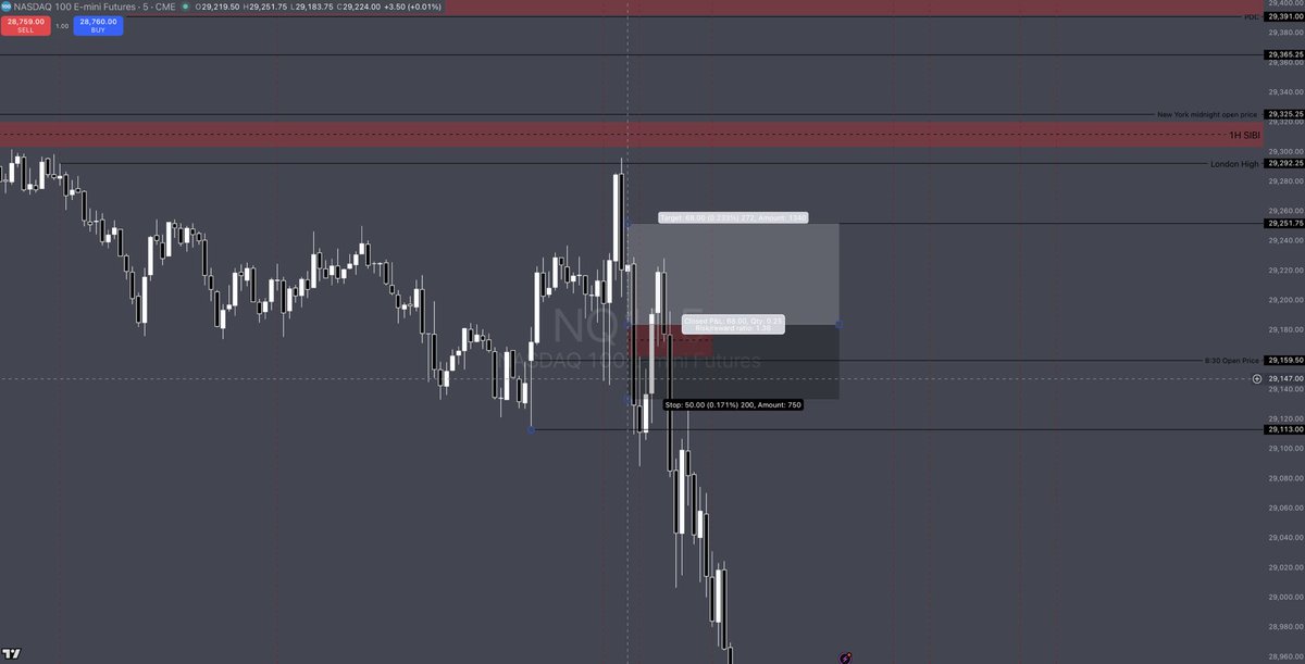iamOriginalEl's tweet photo. Tuesday $NQ L Trade 

Daily chart Bullish 4 Hour Bearish

Price takes out premarket lowest low then has a 5 minute inversion of a SIBI then tapped back into it that was my entry

Targeting a short term of 29,251.75

Stop loss at 50 points had a tight stop cause I wasn’t that confident in the trade due to a bearish 4 Hour Chart
