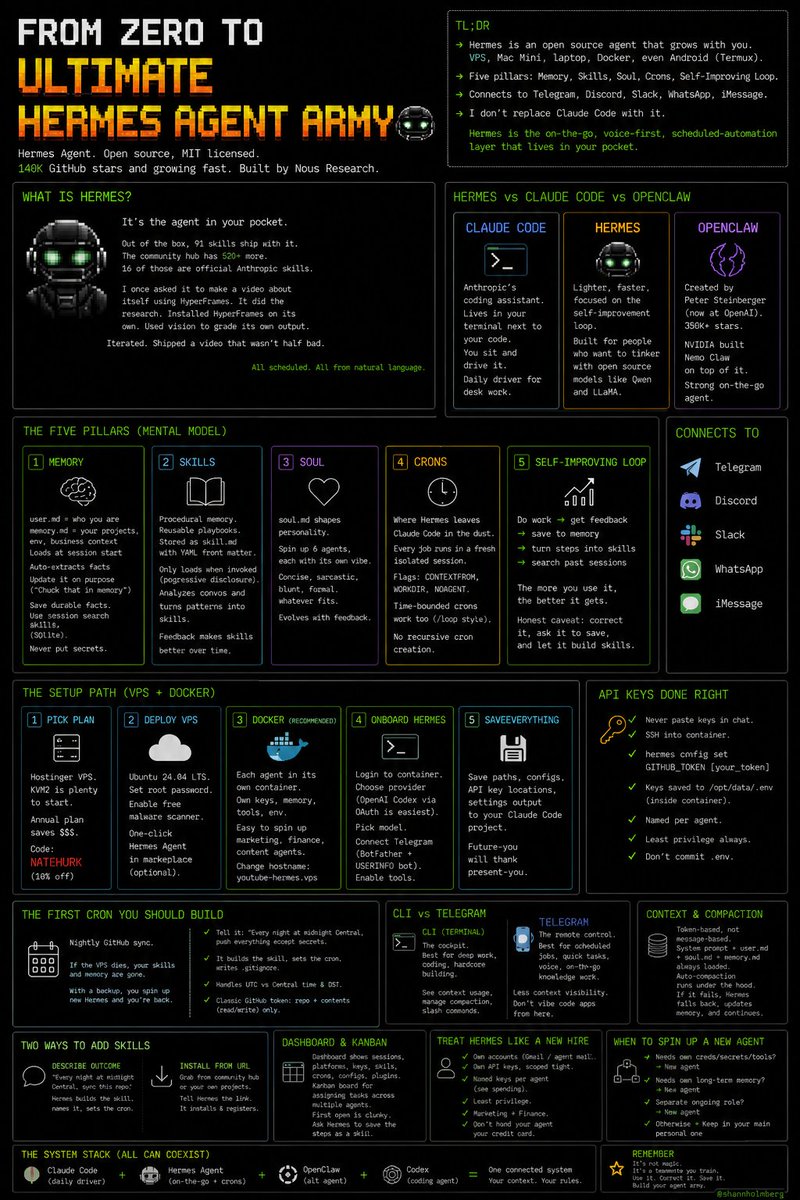Hermes Agent infographic showing five pillars (Memory, Skills, Soul, Crons, Self-Improving Loop), comparison of Claude Code vs Hermes vs OpenClaw, setup path via VPS + Docker, and the note that Hermes is the on-the-go voice-first layer rather than a Claude Code replacement