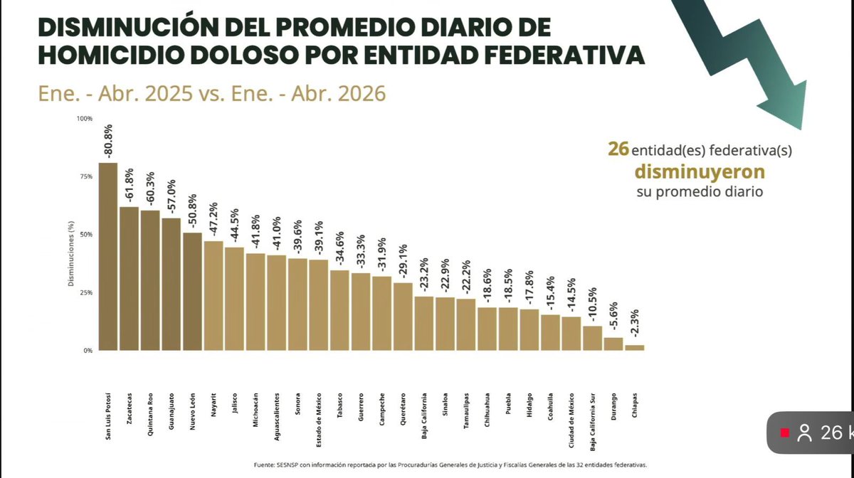 📉 Michoacán redujo 41.8% el promedio diario de víctimas de homicidio ...