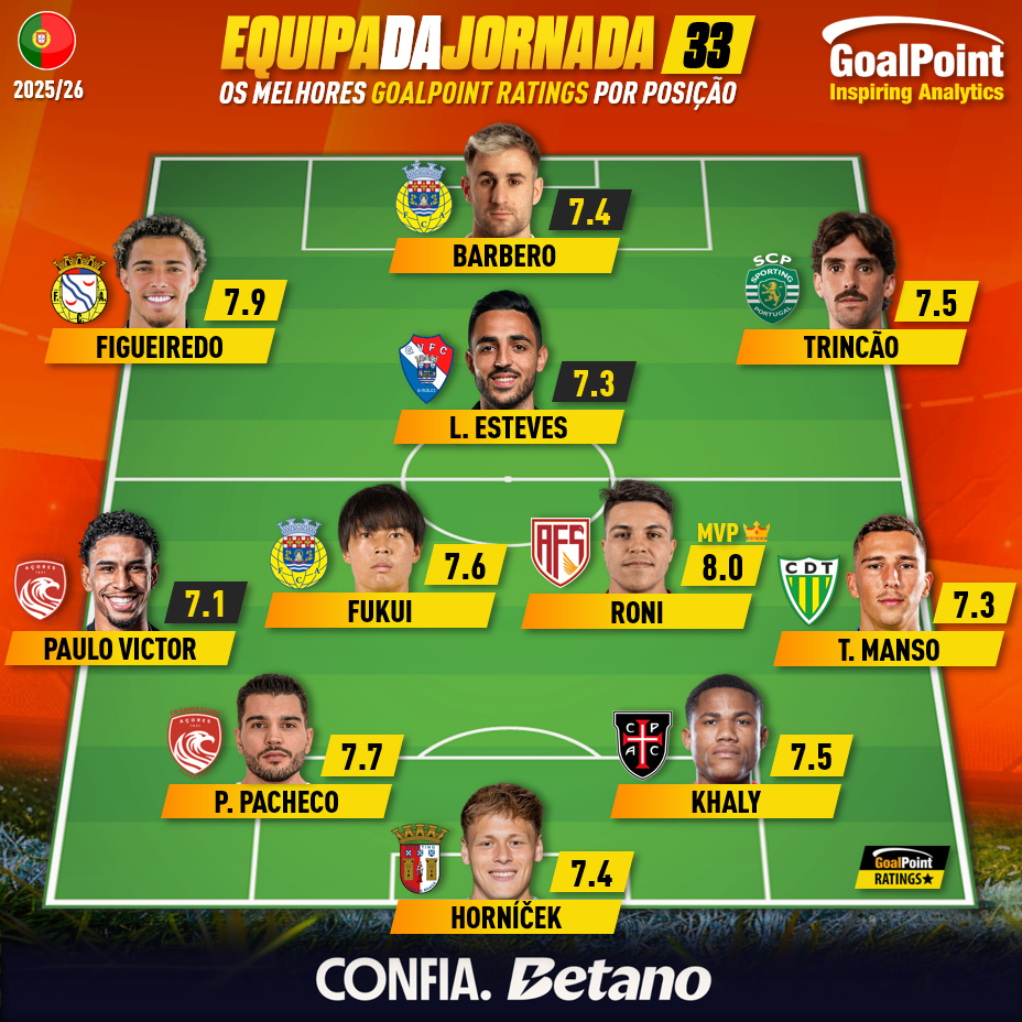 _Goalpoint's tweet photo. O #11DaJornada 3⃣3⃣ apenas com 1 representante dos 3 "grandes" 🔥
👉 Confere as menções honrosas da semana e o histórico de todos os 11s no site GoalPoint
#TOTW #GoalPointRatings #RatersGonnaRate #LigaPortugal https://t.co/NAewy3eJdG