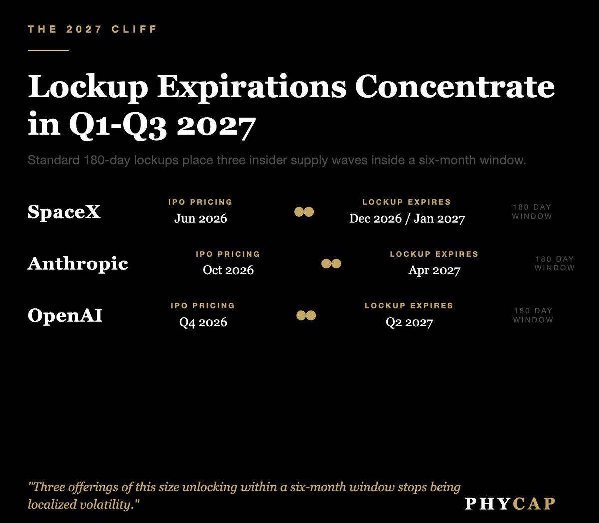 PhysiciansCap's tweet photo. The 2027 lockup cliff is already set.

SpaceX expires Dec 2026 or Jan 2027.
Anthropic expires April 2027.
OpenAI expires Q2 2027.

Three offerings of this size unlocking within six months stops being localized volatility.

The 2000 parallel is exact. https://t.co/IyYjF8O1an