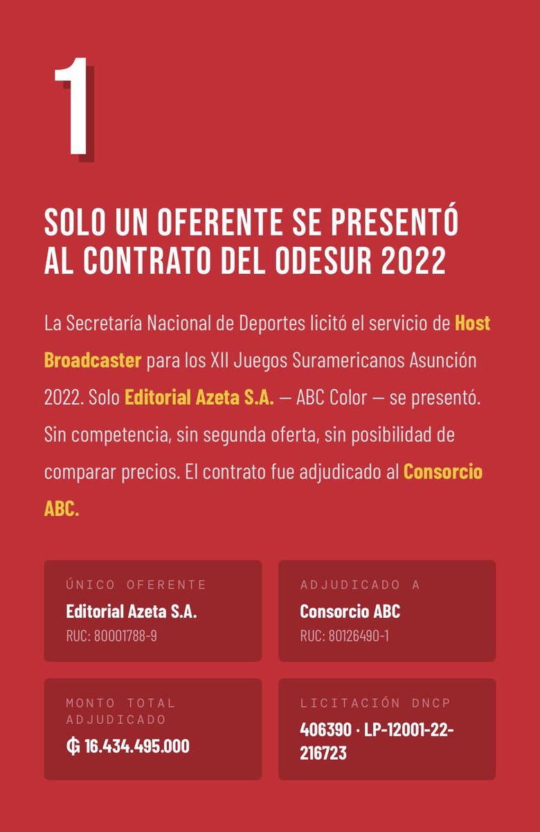 vanev87's tweet photo. Los senadores aliados de ABC pidieron investigar el ODESUR 2022.

Buenísima idea! 

Porque en ese mismo evento, @ABCDigital fue el único oferente en una licitación de la SND y cobró ₲ 16.434 millones sin un solo competidor por la TRANSMISIÓN de los deportes, los fondos salieron de la Secretaría Nacional de Deporte @sndpy y no del Comité Olímpico @copparaguay 👀

Sigan investigando. Van bien.🤭

📎 DNCP · Licitación 406390 · verificable 

https://t.co/rhyNRxOMET