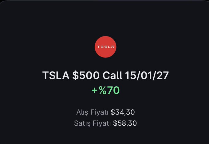 brahimK00200924's tweet photo. $TSLA $500 Call (15/01/27) pozisyonu +%70 kârla kapatıldı! 💰

Alış $34,30 → Satış $58,30

#TSLA #Options #Yatırım https://t.co/j1SzgigSb2
