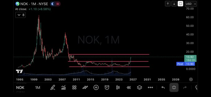 brahimK00200924's tweet photo. $NOK aylık grafikte uzun vadeli dirençleri kırdı! +%8,58 kapanış.  

2000’lerden beri en güçlü hareketlerden biri mi geliyor? 👀

#NOK #Borsa #NYSE #Yatırım https://t.co/4TGxYlMpQN