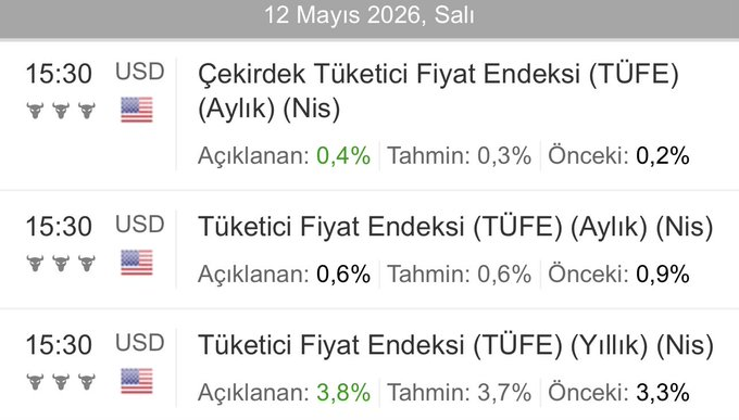 brahimK00200924's tweet photo. ABD Nisan TÜFE verileri açıklandı:

📌 Yıllık: %3,8 (Beklenti %3,7 | Önceki %3,3)
📌 Aylık: %0,6
📌 Çekirdek Aylık: %0,4

Enflasyon beklentilerin üzerinde geldi.

#tüfe #enflasyon #fed #borsa https://t.co/LvSbNdfWE5